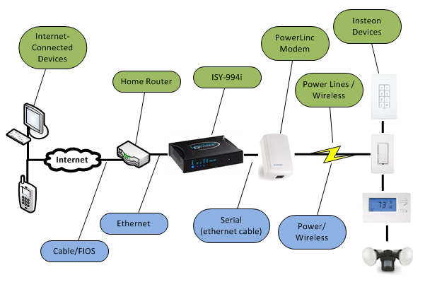 Setting up the ISY-994i | Home Automation Guru